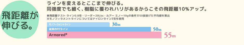 飛距離が伸びる