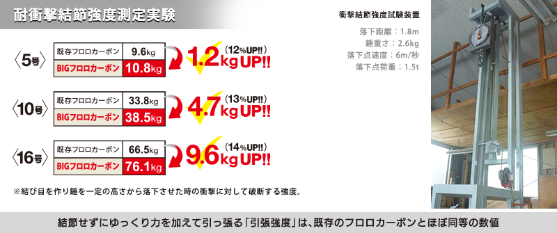 耐衝撃結節強度測定実験