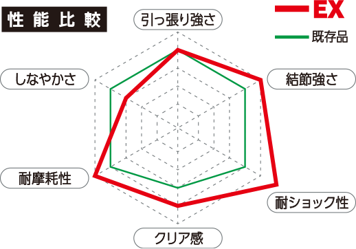 性能比較レーダーチャート