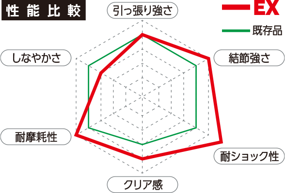 性能レーダーチャート