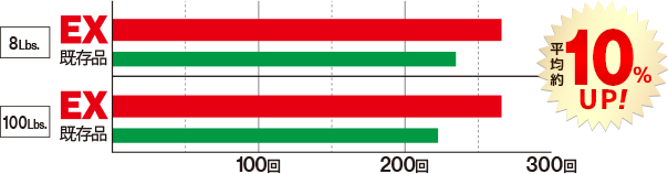 耐摩耗試験結果のグラフ