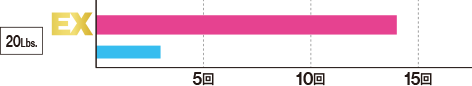 衝撃耐久結節試験のグラフ