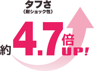 タフさ(耐ショック性)約4.7倍UP!