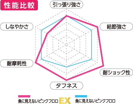 性能比較のレーダーチャート