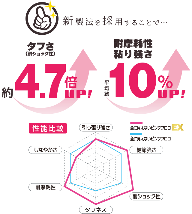 新製法を採用することで、タフさ(耐ショック性)約4.7倍UP!耐摩耗性・粘り強さ平均約10%UP!